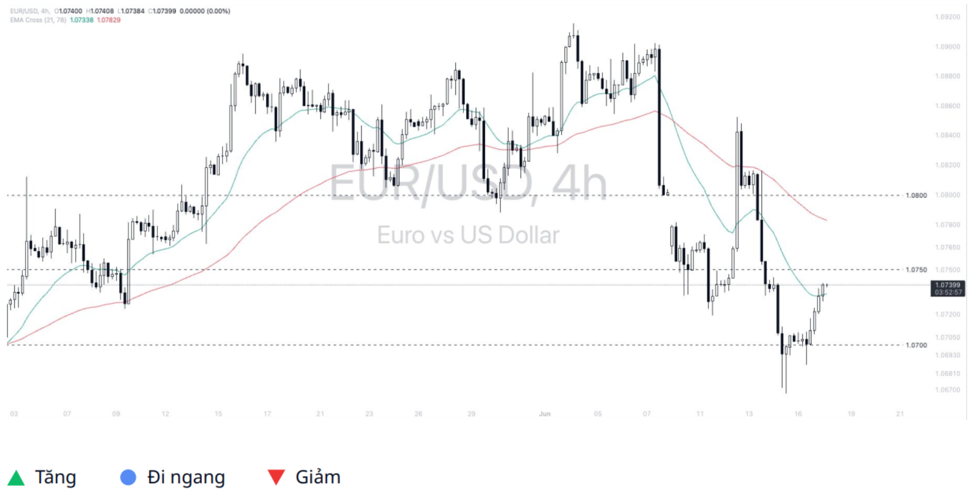 Euro - Dollar (EURUSD) 